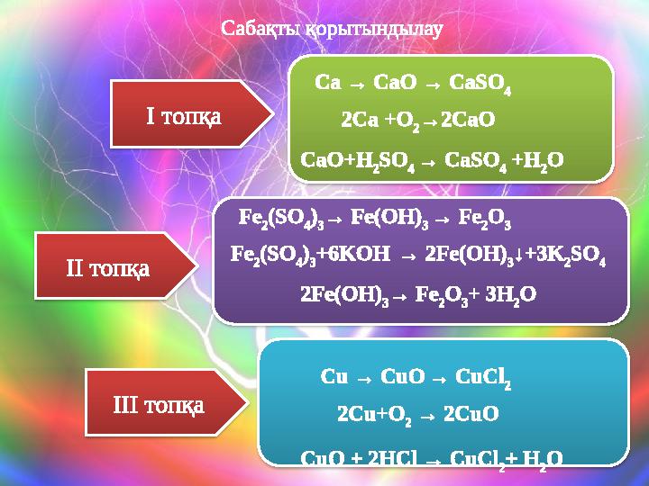 Сабақты қорытындылау І топқа ІІ топқа ІІІ топқа Ca → CaO → CaSO 4 Fe 2 (SO 4 ) 3 → Fe(OH) 3 → Fe 2 O 3 Сu → СuO → CuCl