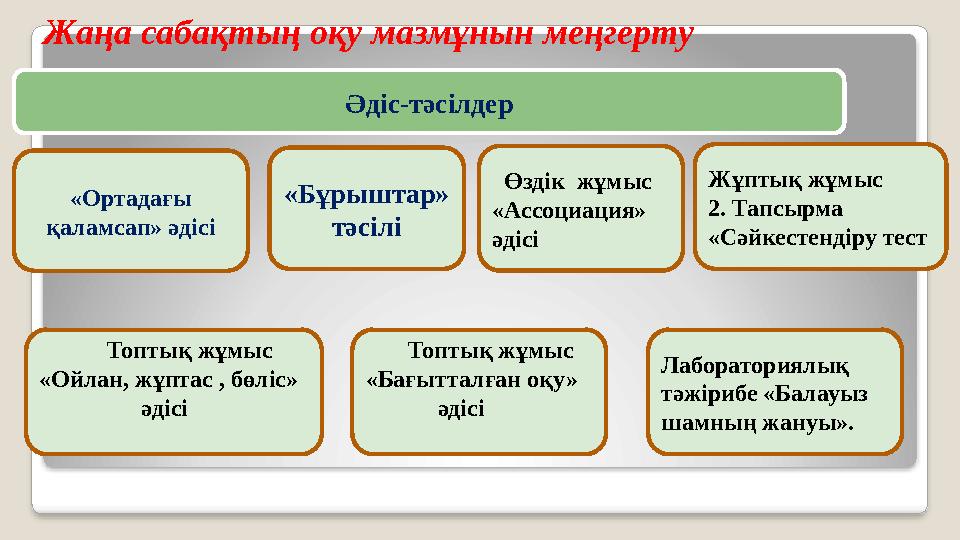 Жаңа сабақтың оқу мазмұнын меңгерту «Ортадағы қаламсап» әдісі Әдіс-тәсілдер «Бұрыштар» тәсілі Өздік жұмыс «Ассоциация»