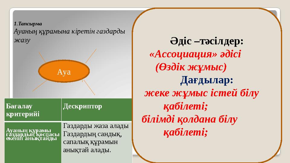 Бағалау критерийі Дескриптор Ауаның құрамы газдардың қоспасы екенін анықтайды Газдарды жаза алады Газдардың сандық, сапалы