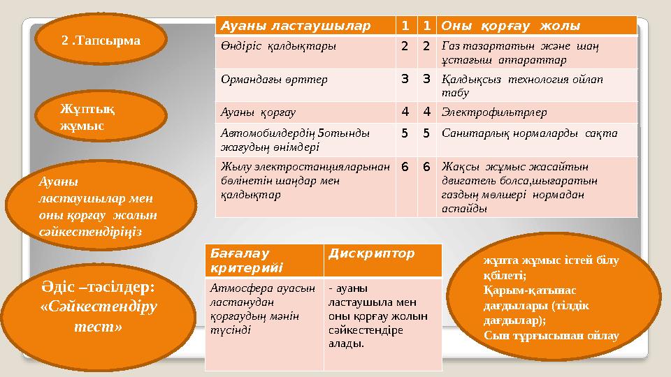 Жұптық жұмыс 2 .Тапсырма Әдіс –тәсілдер: «Сәйкестендіру тест» Ауаны ластаушылар мен оны қорғау жолын сәйкестендіріңіз