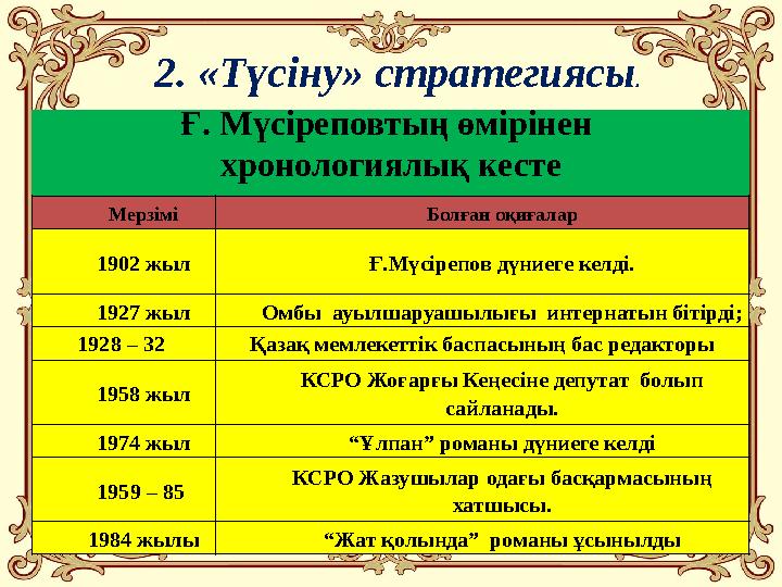 Ғ. Мүсіреповтың өмірінен хронологиялық кесте 2. «Түсіну» стратегиясы. Мерзімі Болған оқиғалар 1902 жыл Ғ.Мүсірепов дүниеге келд