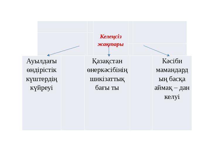 Келеңсіз жақтары Ауылдағы өндірістік күштердің күйреуі Қазақстан өнеркәсібінің шикізаттық бағы ты Кәсіби