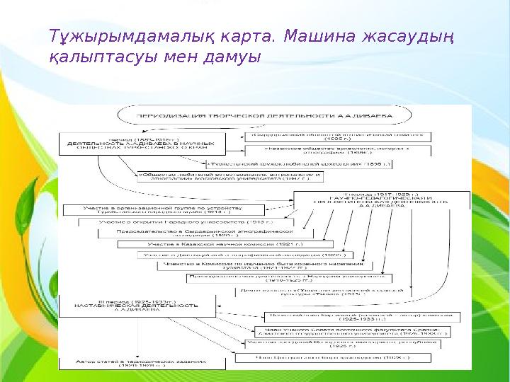 Тұжырымдамалық карта. Машина жасаудың қалыптасуы мен дамуы