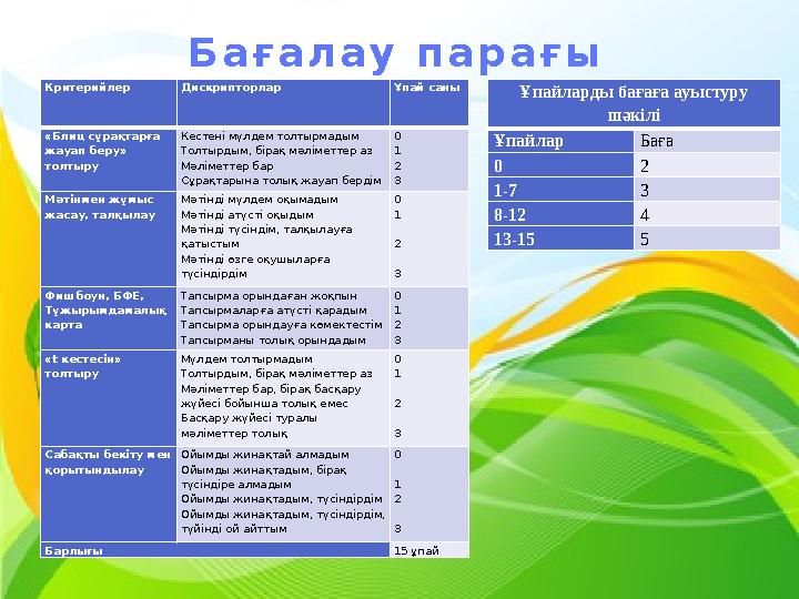 Бағалау парағы Критерийлер Дискрипторлар Ұпай саны «Блиц сұрақтарға жауап беру» толтыру Кестені мүлдем толтырмадым Толтырдым,