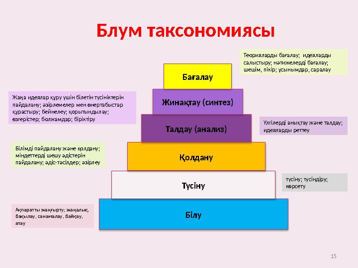 15БілуТүсінуҚолдануТалдау (анализ)Жинақтау (синтез) Бағалау Ақпаратты жаңғырту ; жаңалық , бақылау , санамалау , байқау , а