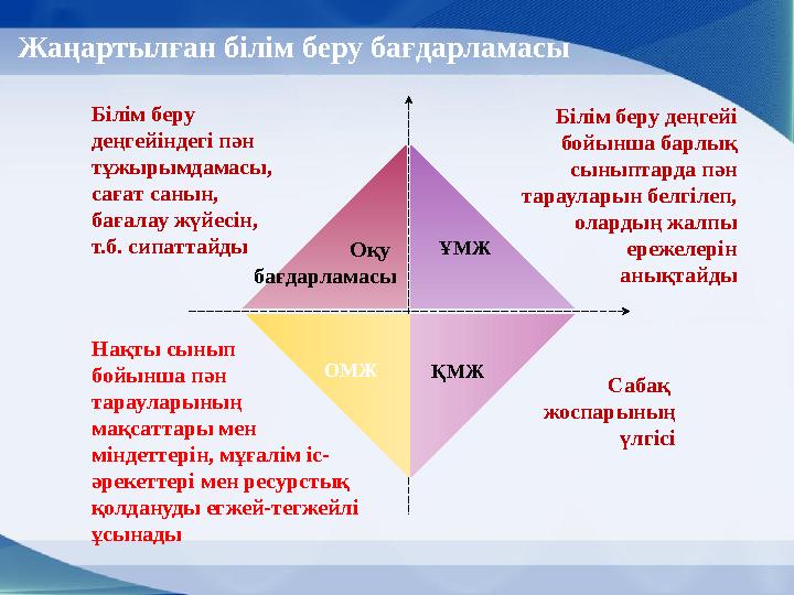 Білім беру деңгейіндегі пән тұжырымдамасы, сағат санын, бағалау жүйесін, т.б. сипаттайды Оқу бағдарламасы ҰМЖ ҚМЖОМЖ Білім