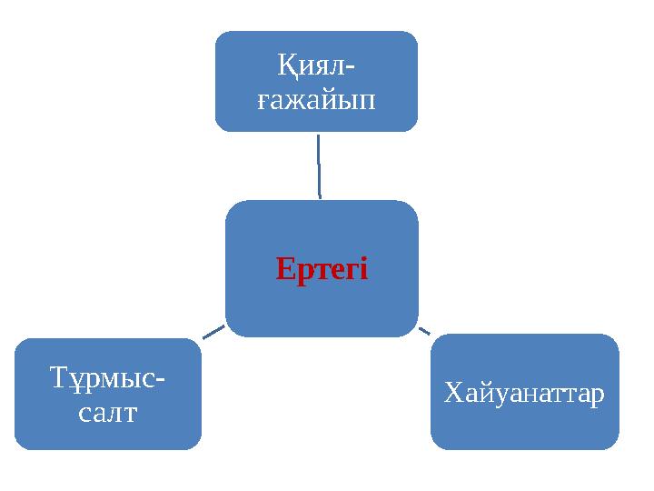 Ертегі Қиял- ғажайып Хайуанаттар Тұрмыс- салт