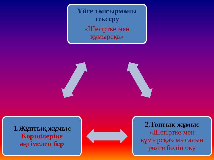 Үйге тапсырманы тексеру «Шегіртке мен құмырсқа» 2.Топтық жұмыс «Шегіртке мен құмырсқа» мысалын рөлге бөліп оқу 1.Жұптық жұм