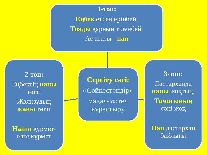 Сергіту сәті: «Сәйкестендір» мақал-мәтел құрастыру 2-топ: Еңбектің наны тәтті Жалқаудың жаны тәтті Нанға құрмет- елге құрмет