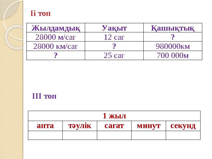Жылдамдық Уақыт Қашықтық 28000 м/сағ 12 сағ ? 28000 км/сағ ? 980000км ? 25 сағ 700 000м Іі топ 1 жыл аптатәуліксағатминутс