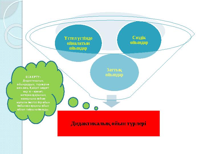 Дидактикалық ойын түрлері Заттық ойындар Үстел үстінде ойналатын ойындар Сөздік ойындар ЕСКЕРТУ: Дидактикалық ойынд