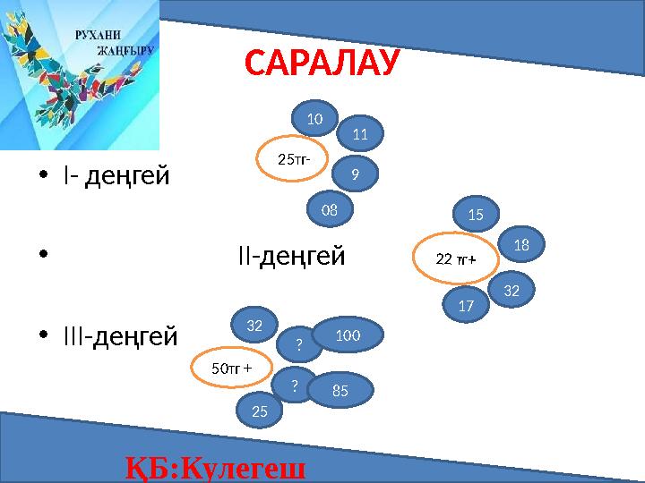 САРАЛАУ •І- деңгей • ІІ-деңгей •ІІІ-деңгей ҚБ:Кулегеш 25тг- 22 тг+ 50тг + 10 11 15 18 32 17 32 ? ? 25 9