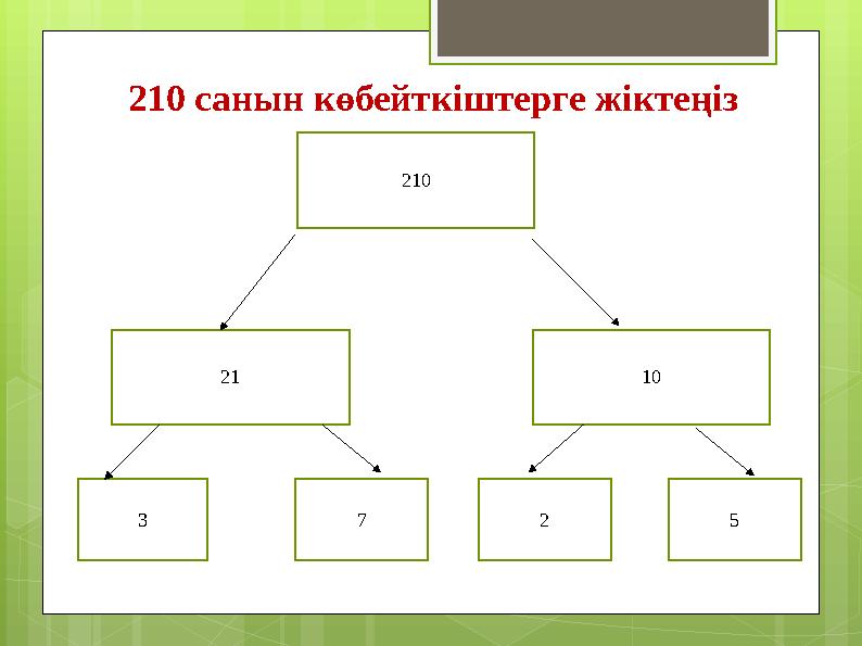 210 санын көбейткіштерге жіктеңіз 210 21 10 3 7 2 5