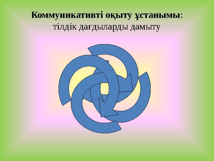 Коммуникативті оқыту ұстанымы: тілдік дағдыларды дамыту
