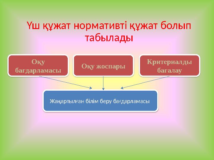 Үш құжат нормативті құжат болып табылады Оқу бағдарламасы Оқу жоспары Жаңартылған білім беру бағдарламасы Критериалды ба