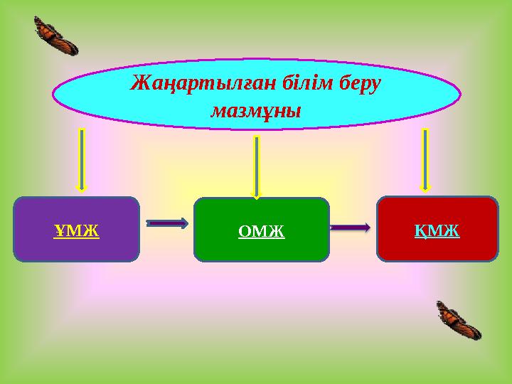 ҰМЖ ОМЖ ҚМЖ Жаңартылған білім беру мазмұны