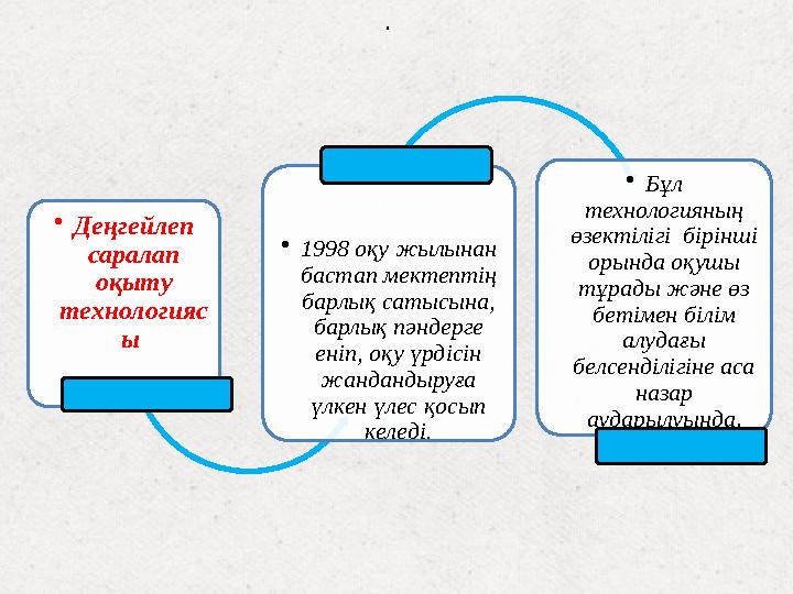 . • Деңгейлеп саралап оқыту технологияс ы • 1998 оқу жылынан бастап мектептің барлық сатысына, барлық пәндерге еніп, о