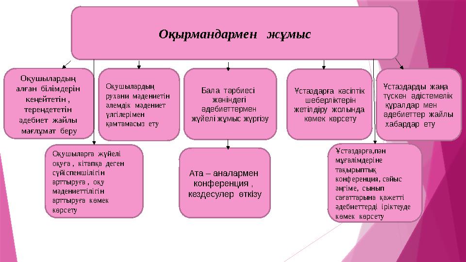 Оқ ырмандармен жұмыс Оқушылардың алған білімдерін кеңейтетін , тереңдететін әдебиет жайлы мағлұмат беру Оқушылар