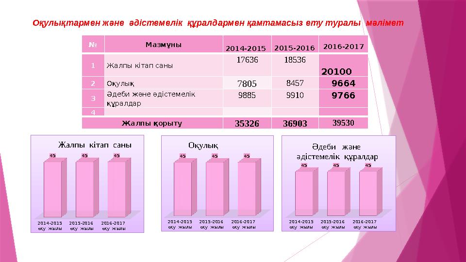 № Мазмұны 2014-2015 2015-2016 2016-2017 1 Жалпы кітап саны 17636 18536 20100 2 Оқулық 7805 8457 9664 3 Әдеби және әдісте