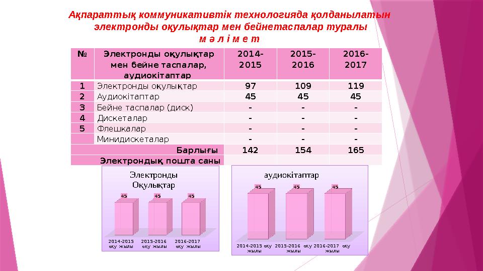 № Электронды оқулықтар мен бейне таспалар, аудиокітаптар 2014- 2015 2015- 2016 2016- 2017 1 Электронды оқулықтар 97 109 11