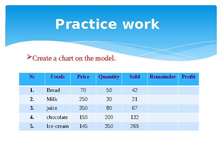Practice work № Foods PriceQuantitySoldRemainderProfit 1.Bread 70 50 42 2.Milk 250 30 21 3.juice 350 80 67 4.chocolate150 200