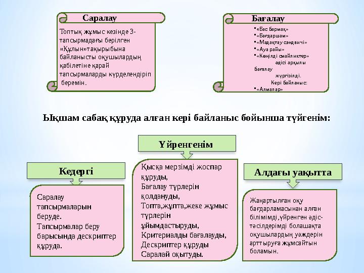 Кедергі Үйренгенім Алдағы уақытта Қысқа мерзімді жоспар құруды, Бағалау түрлерін қолдануды, Топта,жұпта,жеке жұмыс түрлер