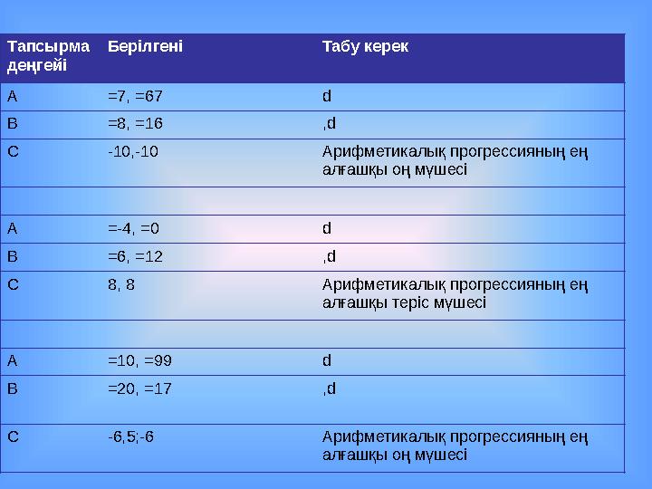 Тапсырма деңгейі Берілгені Табу керек А =7, =67 d В =8, =16 ,d С -10,-10 Арифметикалық прогрессияның ең алғашқы оң мүшесі А =-