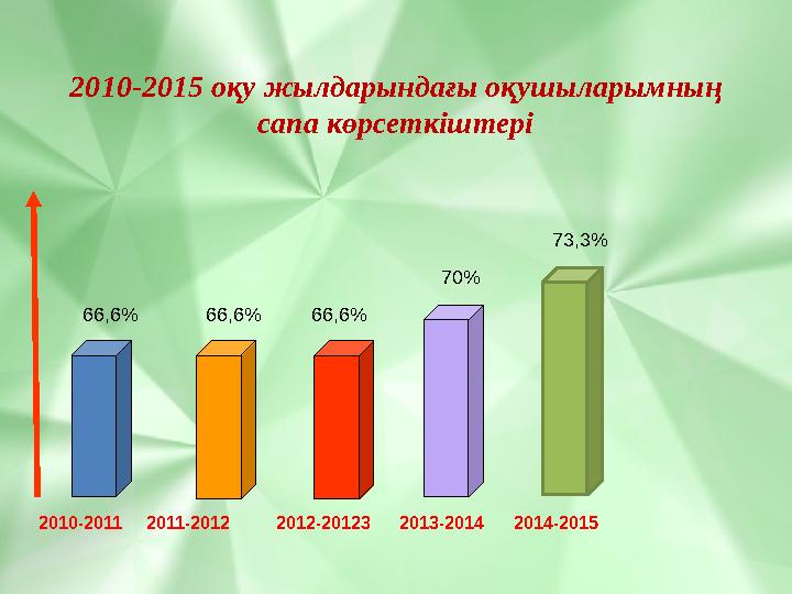 2010-2015 оқу жылдарындағы оқушыларымның сапа көрсеткіштері 2010-2011 2011-2012 2012-20123 2013-20142014-2015 66,6% 66,6