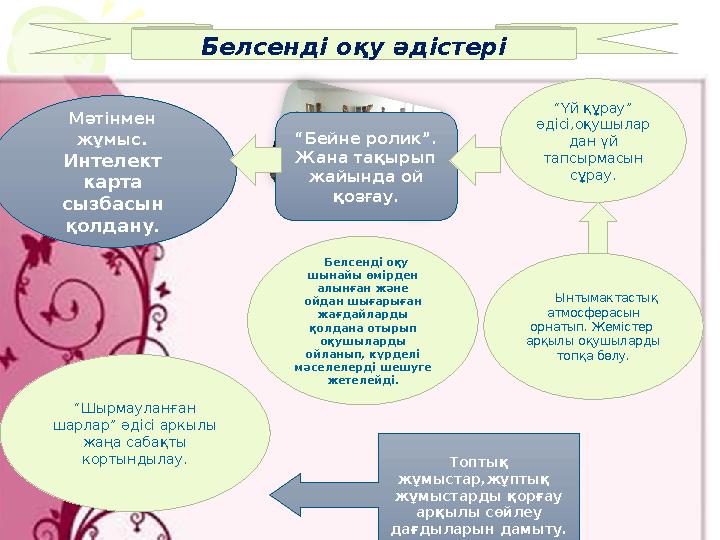 “ Бейне ролик”. Жана тақырып жайында ой қозғау. Топтық жұмыстар,жұптық жұмыстарды қорғау арқылы сөйлеу дағдыларын дамыт