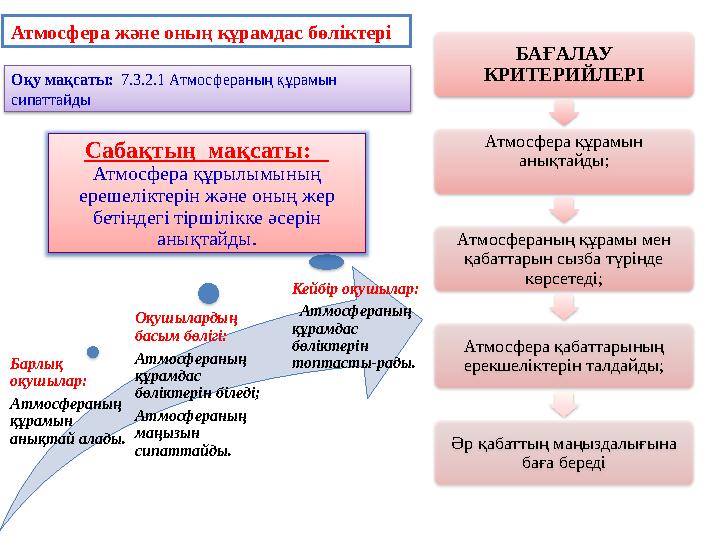 Атмосфера және оның құрамдас бөліктері Оқу мақсаты: 7.3.2.1 Атмосфераның құрамын сипаттайды Барлық оқушылар: Атмосфераның