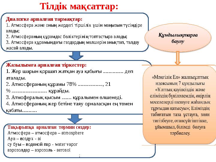 Тілдік мақсаттар: Диалогқа арналған Жазылымға арналған тіркестер: 1. Жер шарын қоршап жатқан ауа қабығы ............... деп а