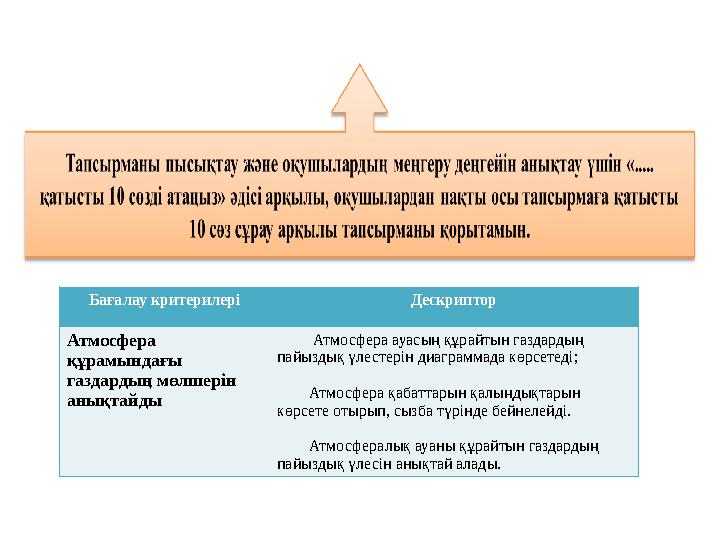 Бағалау критерилері Дескриптор Атмосфера құрамындағы газдардың мөлшерін анықтайды Атмосфера ауасың құрайтын газдард