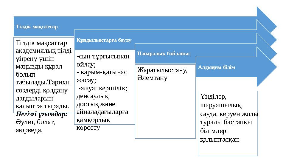 Тілдік мақсаттар Тілдік мақсаттар академиялық тілді үйрену үшін маңызды құрал болып табылады.Тарихи сөздерді қолдану дағ