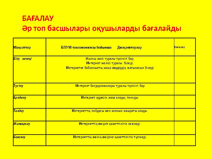 Мақсаттар БЛУМ таксономиясы бойынша Дискрепторлар бағалау Білу кезеңі Жалпы желі туралы түсінігі бар. Ин