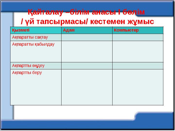 Қайталау –білім анасы І бөлім / үй тапсырмасы/ кестемен жұмыс Қызметі Адам Компьютер Ақпаратты сақтау Ақпаратты қабылдау Ақпарт