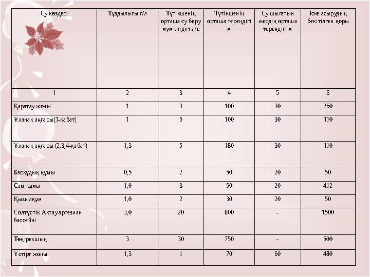 Су көздері Тұздылығы г/л Түтікшенің орташа су беру мүмкіндігі л/с Түтікшенің орташа тереңдігі м Су шығатын жердің орташа т