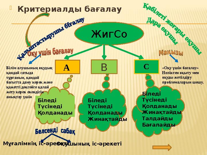 ВЖигСо А С Біледі Түсінеді Қолданады Біледі Түсінеді Қолданады Жинақтайды Біледі Түсінеді Қолданады Жинақтайды Талдайды Бағалайд