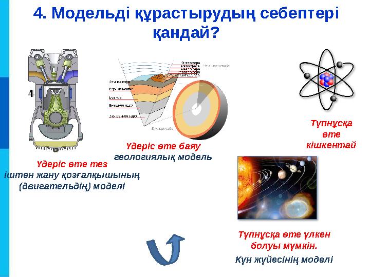 4. Модельді құрастырудың себептері қандай? Үдеріс өте тез іштен жану қозғалқышының (двигательдің) моделі Үдеріс өте баяу геол