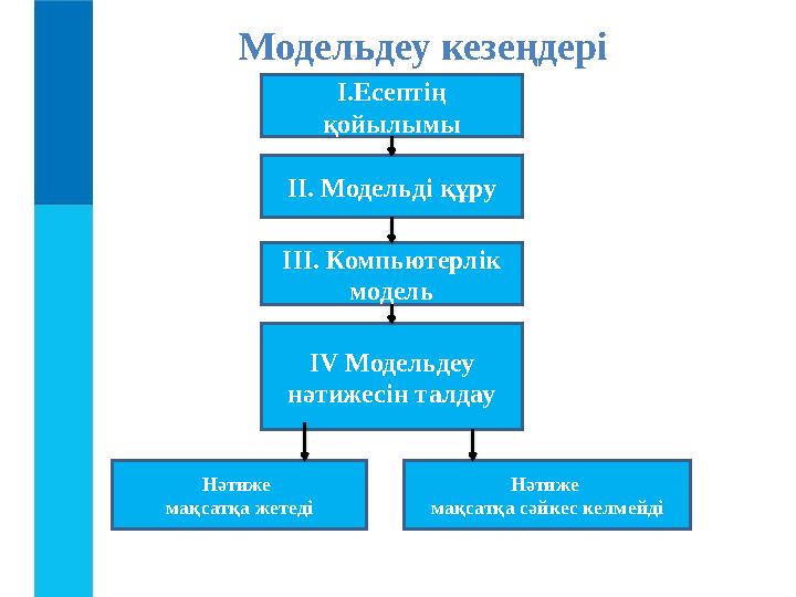 Модельдеу кезеңдері І.Есептің қойылымы ІІ. Модельді құру ІІІ. Компьютерлік модель І V Модельдеу нәтижесін талдау Нәтиже мақ