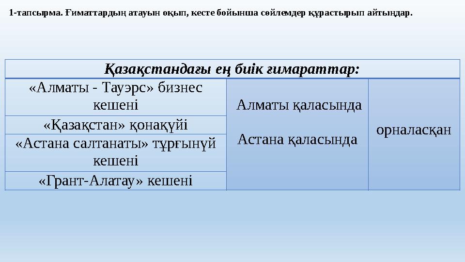 1-тапсырма. Ғиматтардың атауын оқып, кесте бойынша сөйлемдер құрастырып айтыңдар. Қазақстандағы ең биік ғимараттар: «Алматы - Та