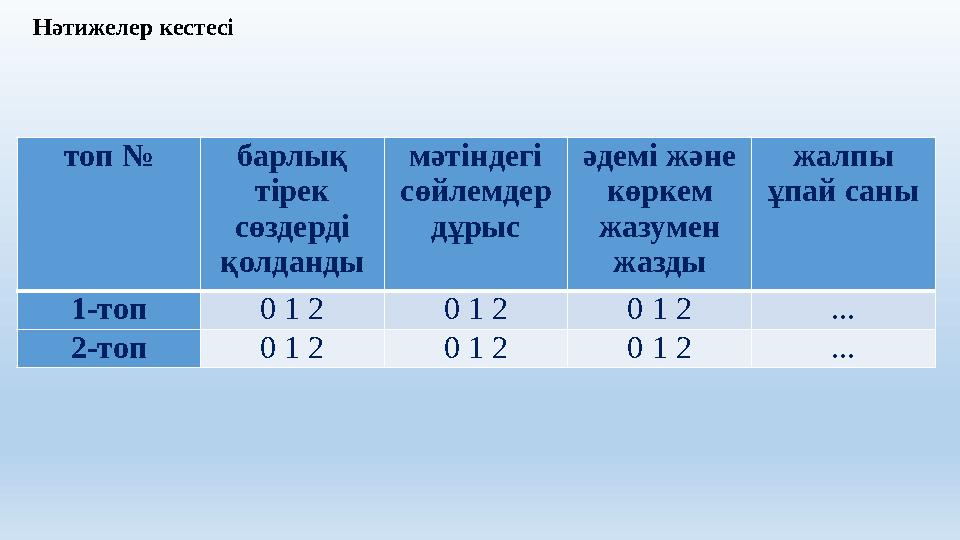 Нәтижелер кестесі топ № барлық тірек сөздерді қолданды мәтіндегі сөйлемдер дұрыс әдемі және көркем жазумен жазды жалпы