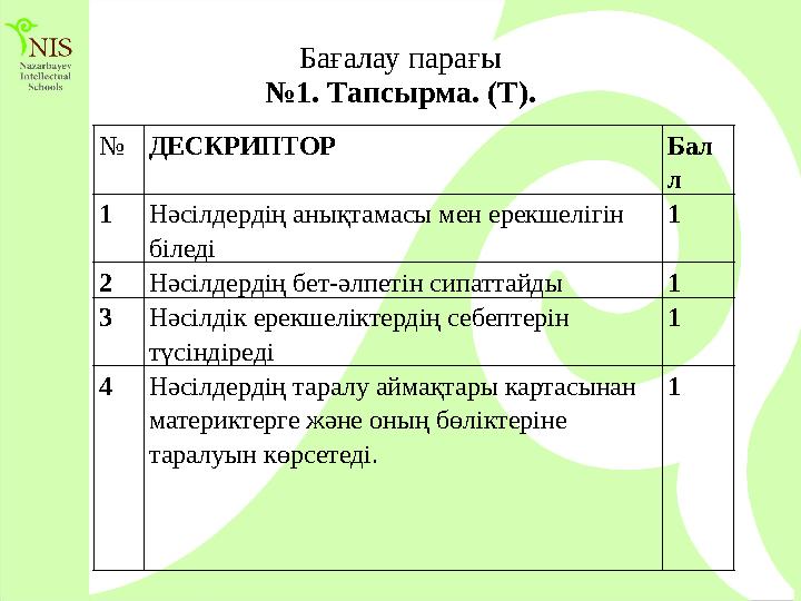 Бағалау парағы №1. Тапсырма. (Т). № ДЕСКРИПТОР Бал л 1 Нәсілдердің анықтамасы мен ерекшелігін біледі 1 2 Нәсілдердің бет-