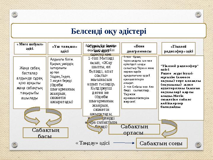Белсенді оқу әдістері « Миға шабуыл» әдісі. «Үш таяқша» әдісі «Сұраққа жетіп ал» әдісі «Венн диаграммасы Жаңа сабақ бастала