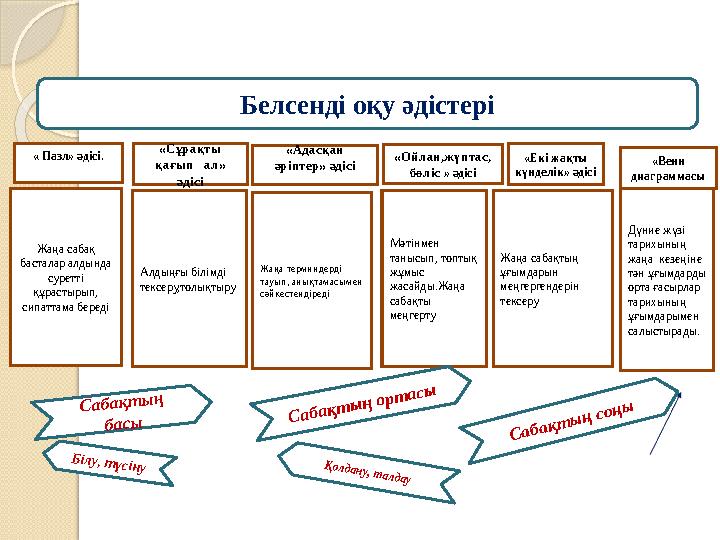 Белсенді оқу әдістері « Пазл» әдісі. «Сұрақты қағып ал» әдісі «Адасқан әріптер» әдісі «Ойлан,жүптас, бөліс » әдісі Жаңа са