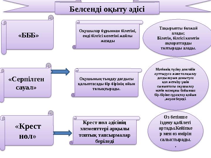 «Серпілген сауал» «Крест нөл» Мәтіннің түсіну денгейін арттыруға және талқылау дағдыларын дамытуға қол жеткізу үшін сын