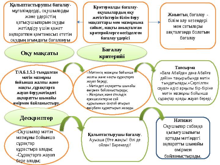 Қалыптастырушы бағалау- мұғалімдерді, оқушыларды және үдерістің қатысушыларын оқуды жетілдіру үшін қажет ақпаратпен қамтама