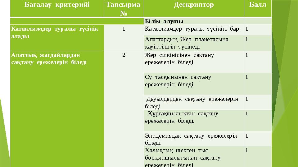 Бағалау критерийі Тапсырма № Дескриптор Балл Білім алушы Катаклизмдер туралы түсінік алады 1 Катаклизмдер туралы т