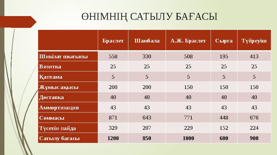 ӨНІМНІҢ САТЫЛУ БАҒАСЫ Браслет Шамбала А.Ж. Браслет Сырға Түйреуіш Шикізат шығыны 558 330 508 195 413 Визитка 25 25 25 25 25 Қа