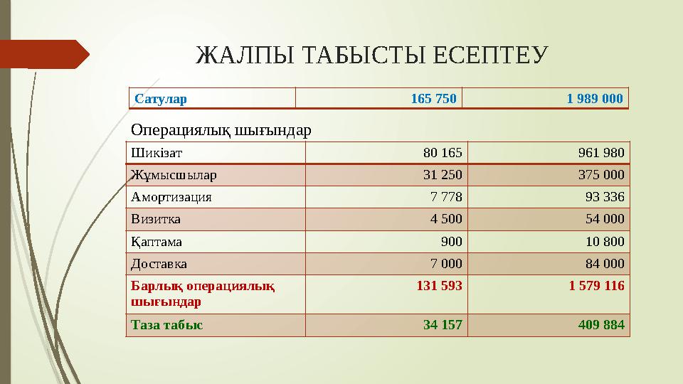 ЖАЛПЫ ТАБЫСТЫ ЕСЕПТЕУ Сатулар 165 750 1 989 000 Операциялық шығындар Шикізат 80 165 961 980 Жұмысшылар 31 250 375 000 Амортизаци