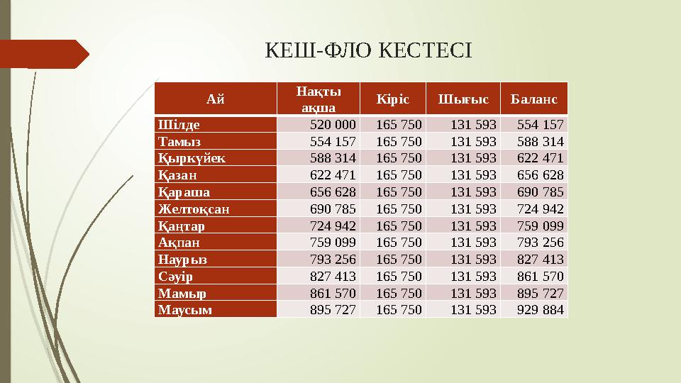 КЕШ-ФЛО КЕСТЕСІ Ай Нақты ақша Кіріс Шығыс Баланс Шілде 520 000 165 750 131 593 554 157 Тамыз 554 157 165 750 131 593 588 314 Қы